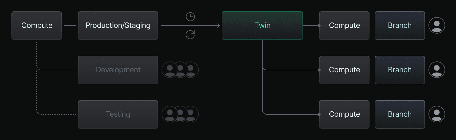 Dev/Test Twin Workflow